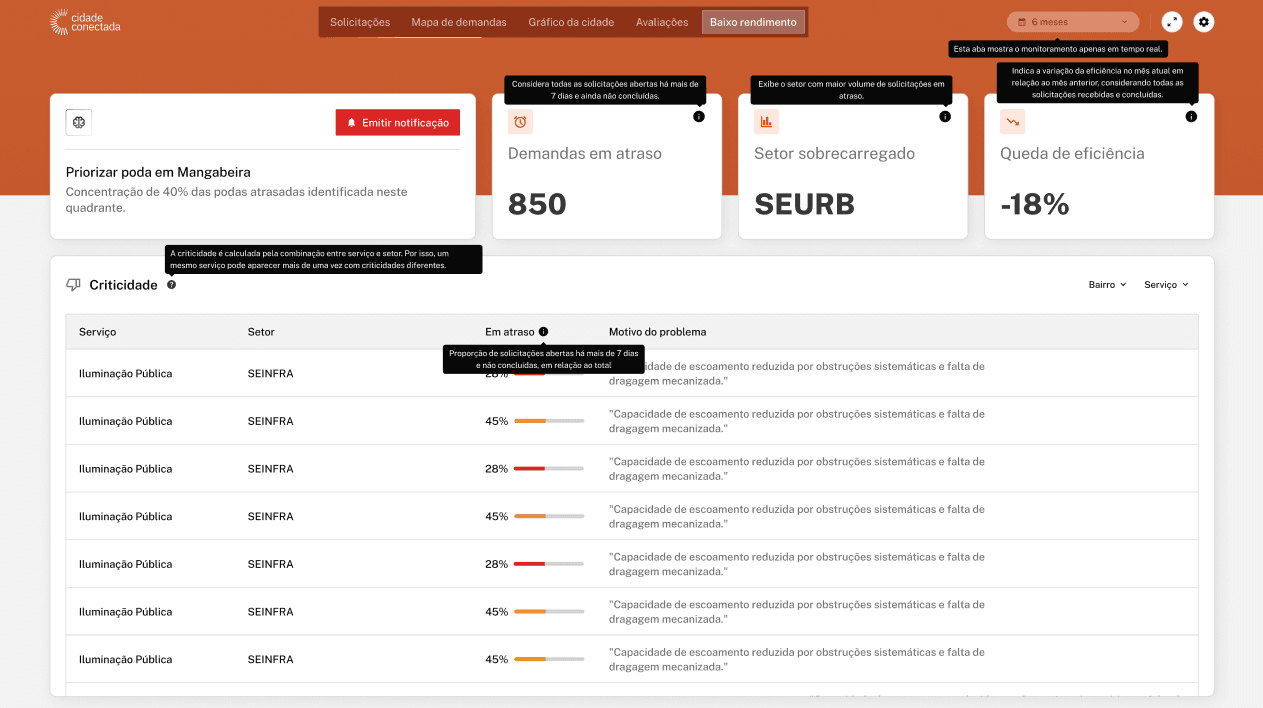 Dashboard do Prefeito - Desktop Screenshot 5